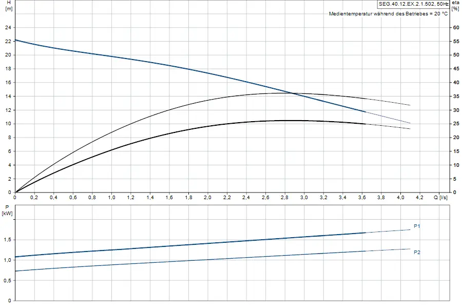 Diagramm mit Pumpenkennlinien und Effizienz der Grundfos Tauchmotorpumpe, dargestellt in Form von H-Q- und P-Q-Kurven. Untere Hälfte zeigt Leistungsdaten in kW.