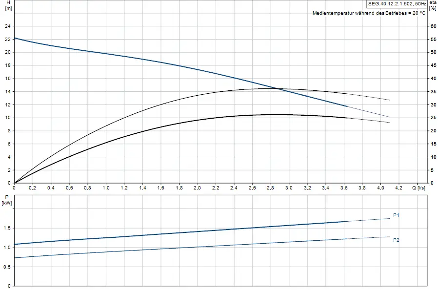 Diagramm zur Leistung und Effizienz einer Tauchmotorpumpe von Grundfos, dargestellt mit Kurven für Förderhöhe und Leistung in Abhängigkeit von Durchfluss.