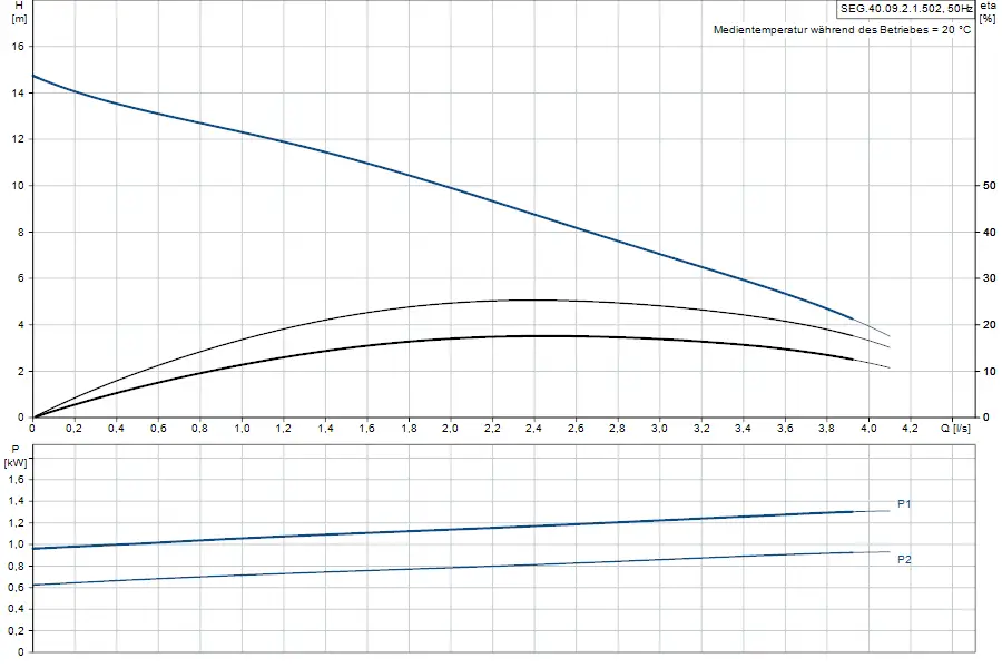 Diagramm zur Leistung und Förderhöhe einer Tauchmotorpumpe von Grundfos, mit Kennlinien für verschiedene Durchflussmengen und dazugehörigen pumpentechnischen Daten.