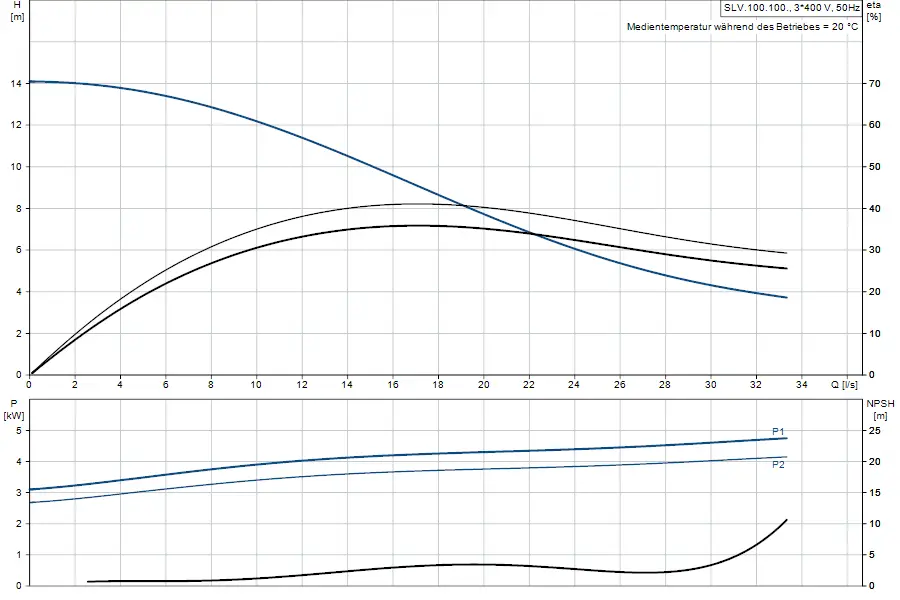 Diagramm zur Tauchmotorpumpe von Grundfos mit den Grafiken zu Förderhöhe, Leistung und NPSH in Abhängigkeit von Fördermenge (Q) und anderen Betriebsparametern.