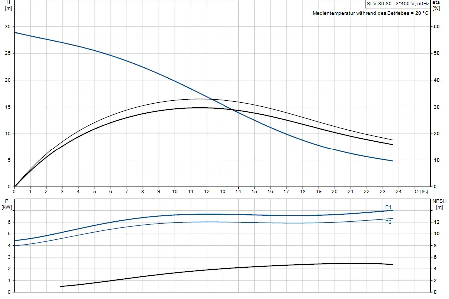 Diagramm mit Leistung und NPSH-Werten einer Tauchmotorpumpe von Grundfos. Oben sind Fördertiefen und Durchflussraten, unten Leistungsdaten dargestellt.