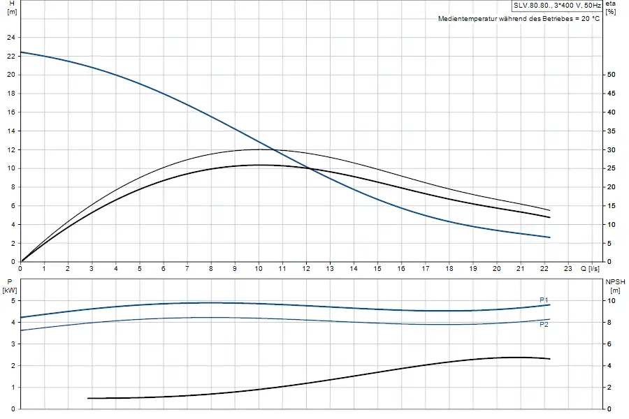 Diagramm mit Kennlinien der Grundfos Tauchmotorpumpe, zeigt die Beziehung zwischen Förderhöhe, Leistungsaufnahme und NPSH in Abhängigkeit von der Durchflussrate.