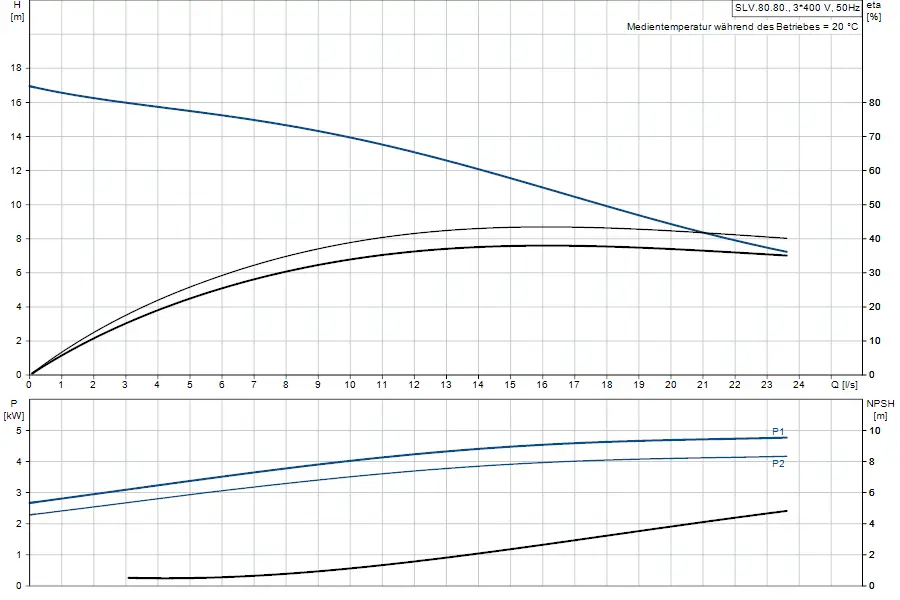 Diagramm zur Tauchmotorpumpe von Grundfos mit Angaben zu Förderhöhe, Leistung, NPSH und Durchflussrate in einem doppelt strukturierten Layout. Graphen in blau und schwarz.