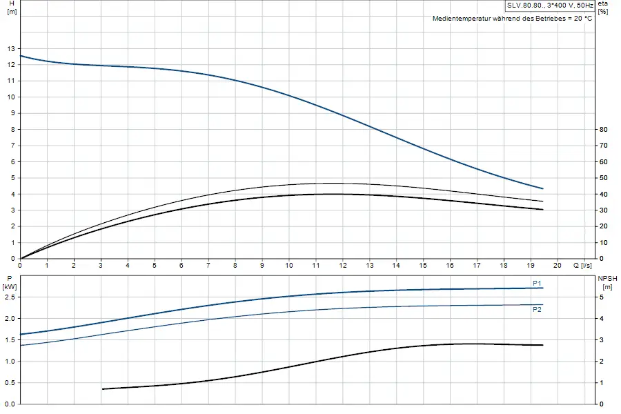 Diagramm einer Tauchmotorpumpe von Grundfos mit Informationen zu Förderhöhe, Leistung und NPSH in Abhängigkeit von Durchflussmenge. Graphen im oberen und unteren Bereich.