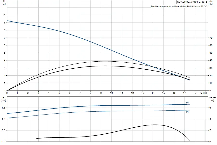 Diagramm zur Tauchmotorpumpe von Grundfos mit Kennlinien zu Förderhöhe, Leistung und NPSH in Abhängigkeit von Durchflussmenge.