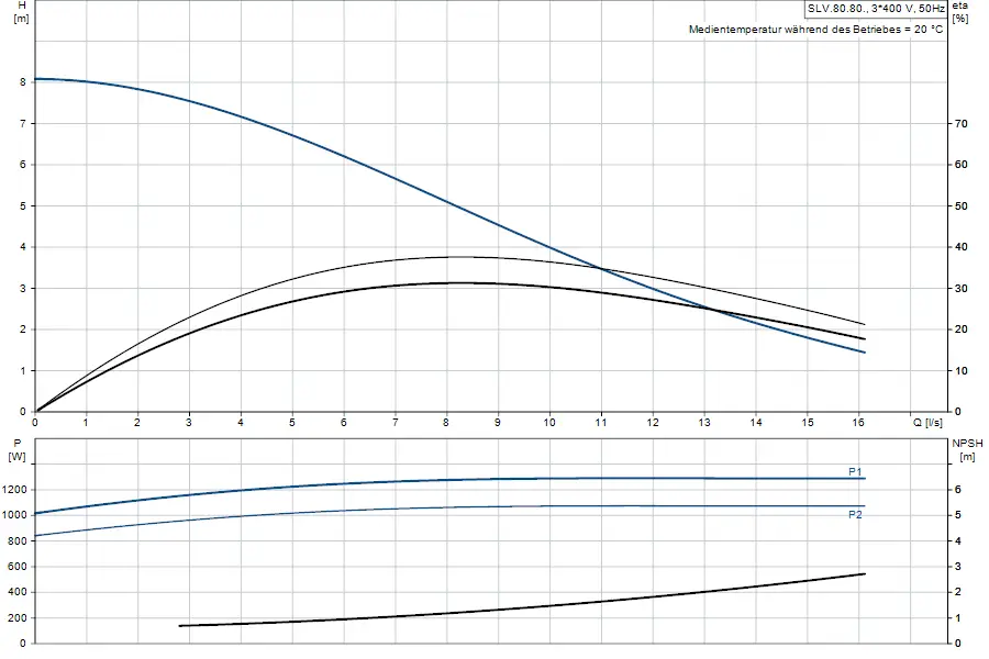 Diagramm zur Leistung und Effizienz einer Tauchmotorpumpe von Grundfos, mit Angaben zu Förderhöhe, Leistung und NPSH in relation zu Durchflussmengen.