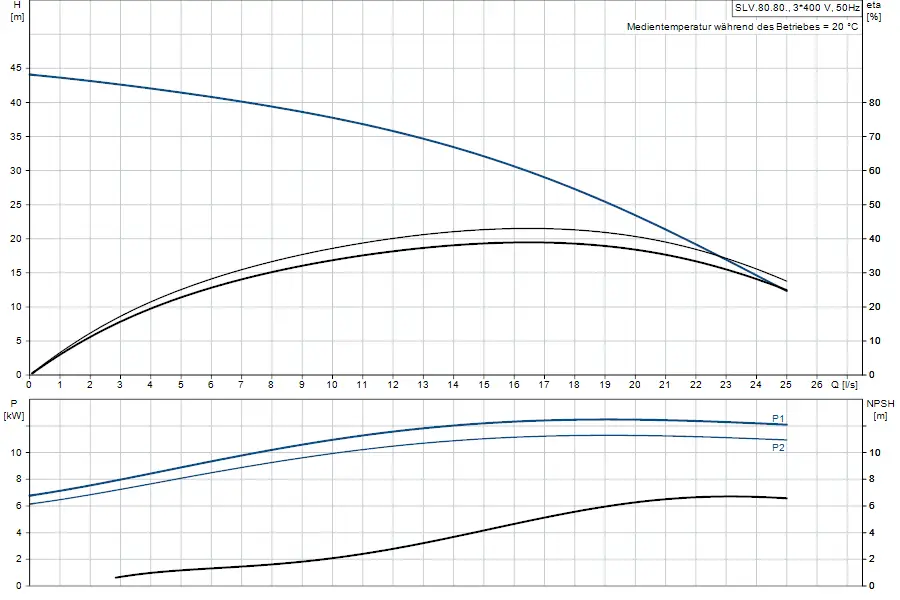 Diagramm zu einer Tauchmotorpumpe von Grundfos mit Kennlinien für Förderhöhe, Leistung und NPSH in Abhängigkeit von Durchfluss.