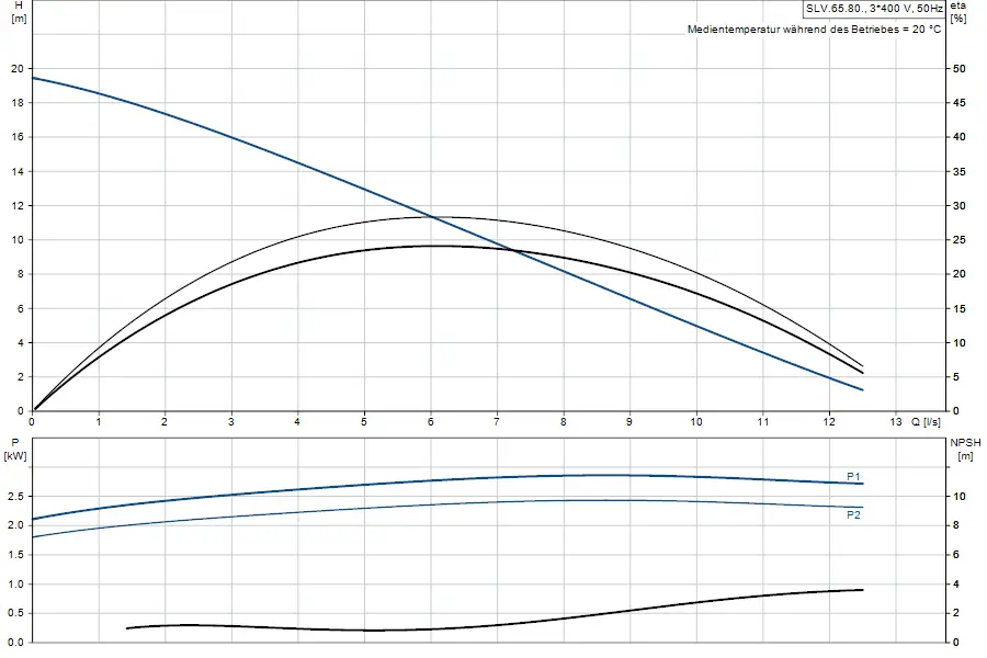 Diagramm zur Leistung und Effizienz einer Tauchmotorpumpe von Grundfos, einschließlich der NPSH, P und H in Bezug auf Q. Linien zeigen unterschiedliche Betriebspunkte.
