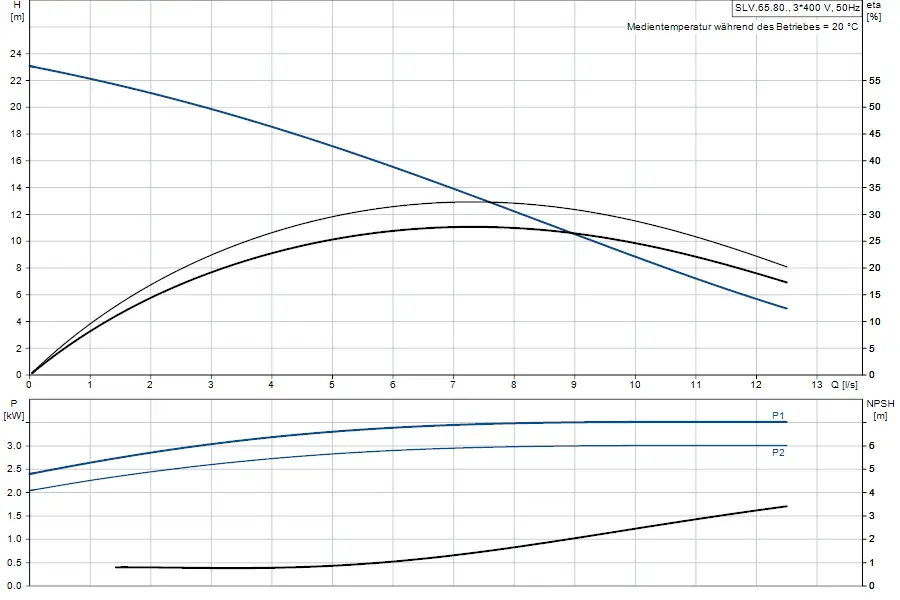 Diagramm zur Leistung und NPSH einer Tauchmotorpumpe von Grundfos. Oben sind die Förderhöhe und Leistung dargestellt, unten der NPSH in Relation zur Durchflussmenge.