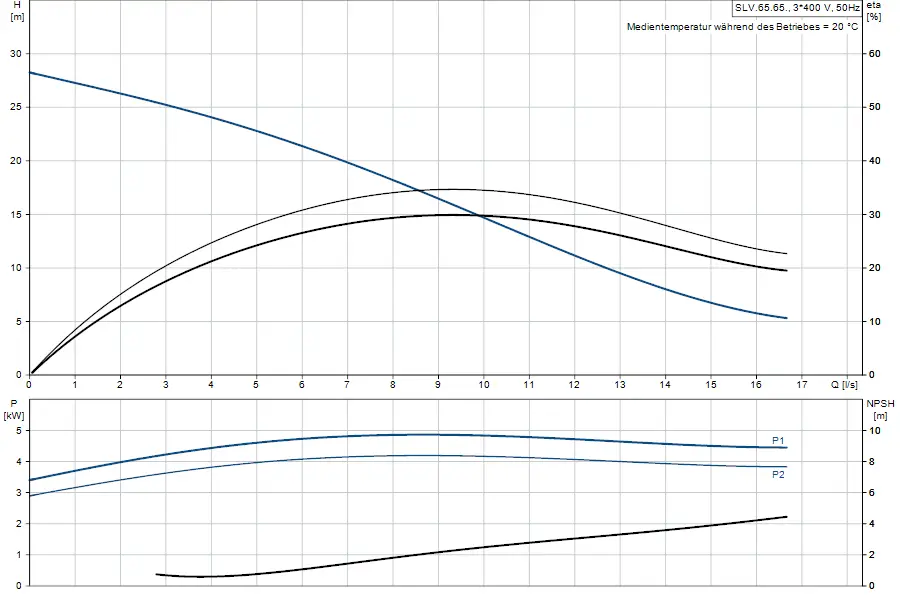 Diagramm mit Hydraulikdaten einer Grundfos Tauchmotorpumpe, zeigt Förderhöhe, Leistung und NPSH in Bezug auf Durchflussrate. Daten in verschiedenen Kurven dargestellt.