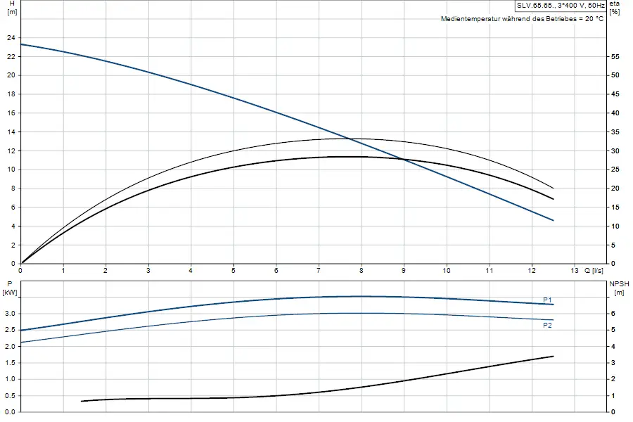 Diagramm mit hydraulischen Kennlinien einer Tauchmotorpumpe von Grundfos. Oben sind die Höhen- und Wirkungsgradkurven dargestellt, unten die Leistungsaufnahme und NPSH in Abhängigkeit von Durchfluss.