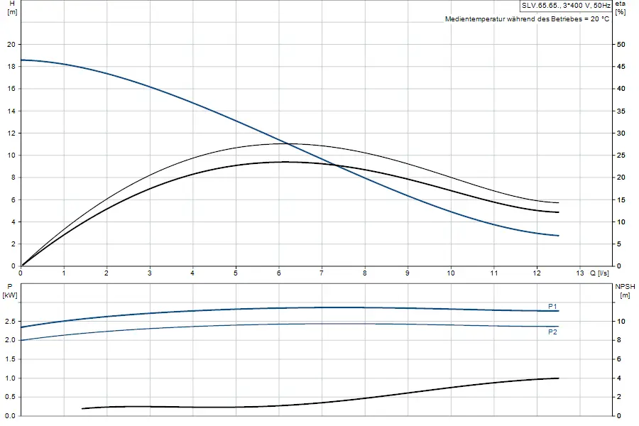 Diagramm mit den hydraulischen und energetischen Charakteristika einer Tauchmotorpumpe von Grundfos, einschließlich Höhen, Leistung und NPSH-Kurven.