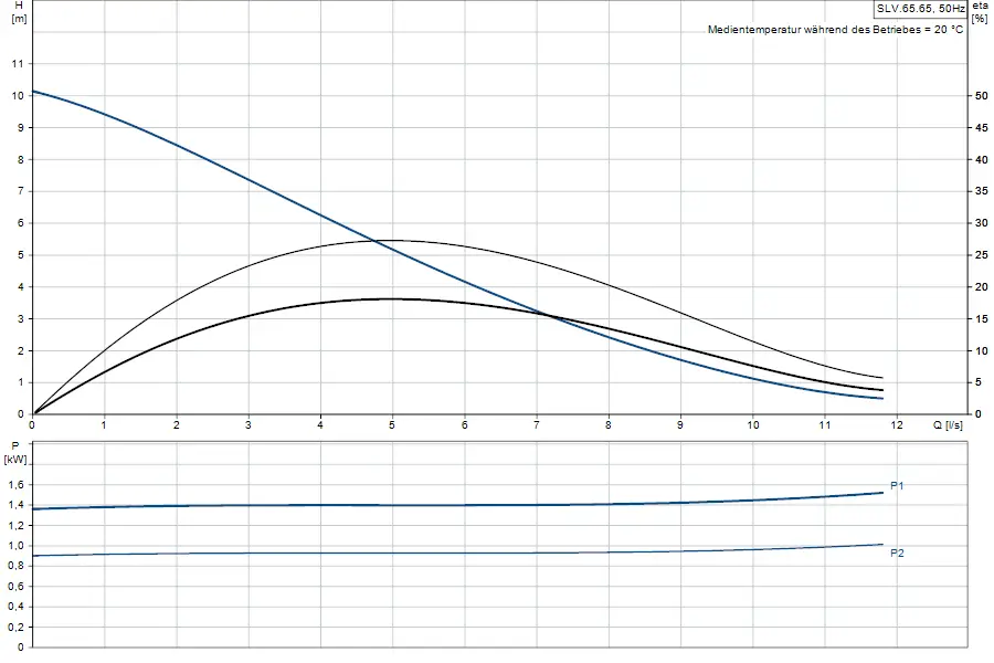 Diagramm zur Leistungsfähigkeit einer Tauchmotorpumpe von Grundfos mit Kurven für Förderhöhe und elektrische Leistung in Abhängigkeit von der Durchflussrate.