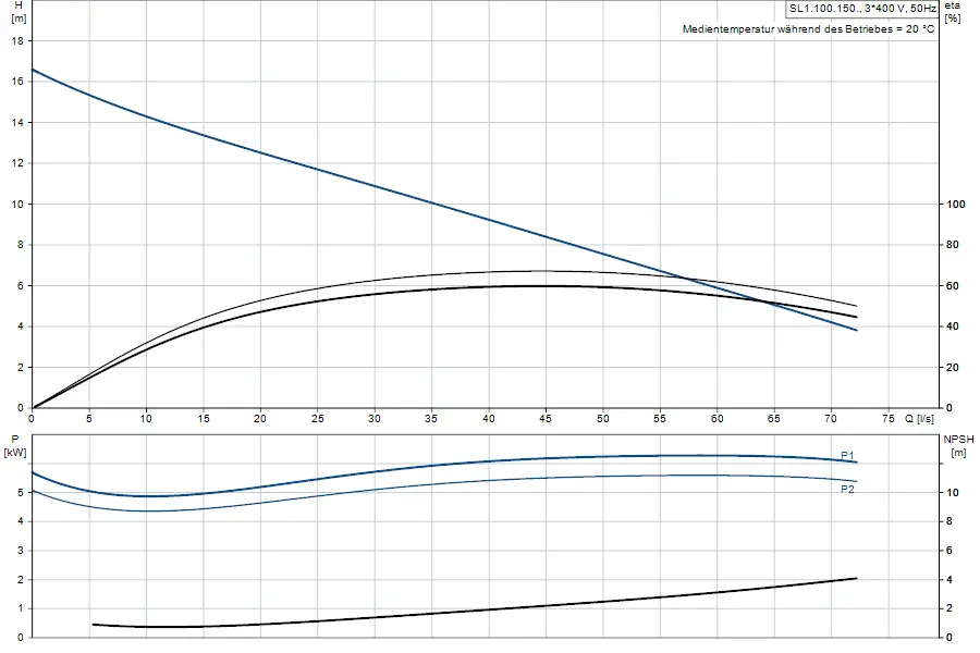 Diagramm zur Tauchmotorpumpe von Grundfos mit Kennlinien für Förderhöhe, Leistung und NPSH in Abhängigkeit von der Fördermenge. Graph zeigt verschiedene Betriebsparameter.