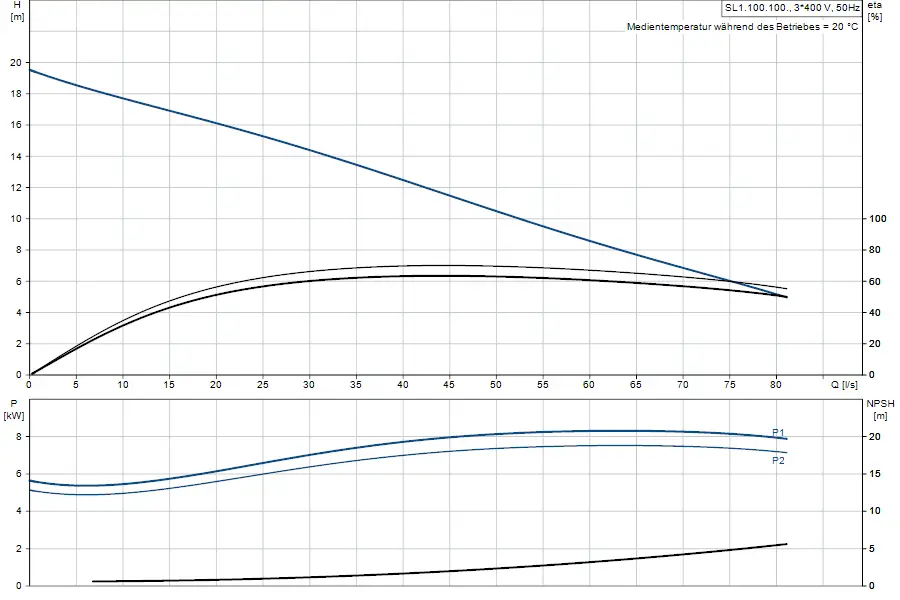 Diagramm zur Leistung und Effizienz einer Tauchmotorpumpe von Grundfos. Oben werden hydraulische und energetische Daten dargestellt, unten NPSH-Werte in Bezug auf die Durchflussrate.