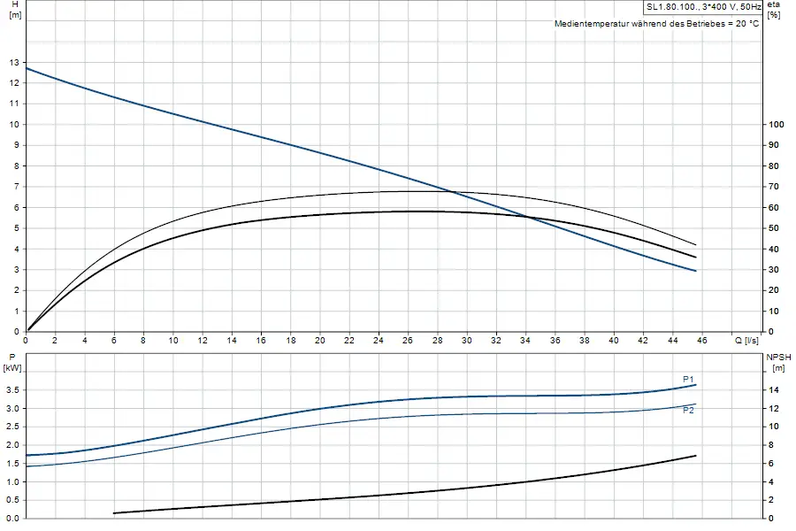 Diagramm einer Tauchmotorpumpe von Grundfos. Obere Graphen zeigen Förderhöhe in Metern in Abhängigkeit von der Durchflussmenge in l/s. Untere Graphen zeigen Leistung und NPSH.