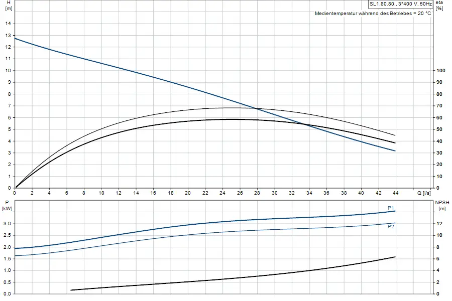 Diagramm zur Leistung einer Tauchmotorpumpe von Grundfos mit Angaben zu Förderhöhe, Leistung und NPSH in Abhängigkeit von der Durchflussrate.