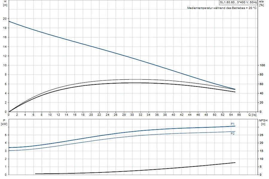 Diagramm zur Leistung und NPSH einer Tauchmotorpumpe von Grundfos, mit grafischer Darstellung von P und Q in kW und l/s sowie H in m und Effizienz in %.