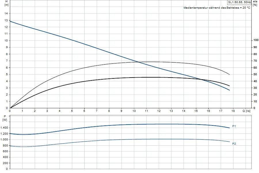 Diagramm mit hydraulischen Kennlinien und Leistungsdaten einer Tauchmotorpumpe von Grundfos, inklusive Förderhöhe und Effizienz in Abhängigkeit von Durchfluss.