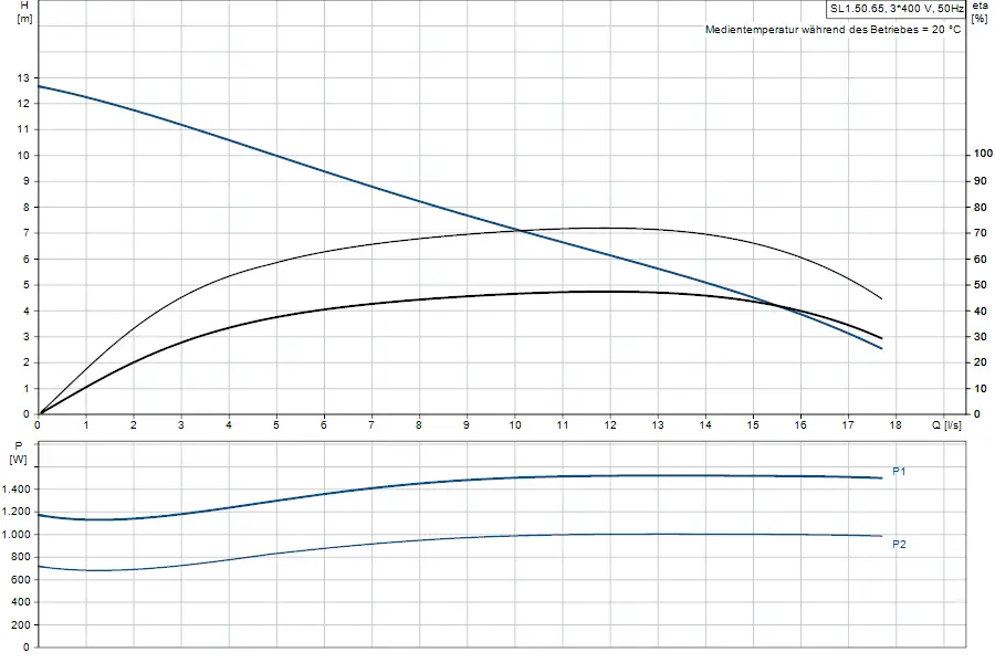 Diagramm zu einer Grundfos Tauchmotorpumpe, das Beziehung zwischen Förderhöhe (H), Durchflussrate (Q) und Leistung (P) zeigt, inklusive Effizienz (η) bei 20 °C.