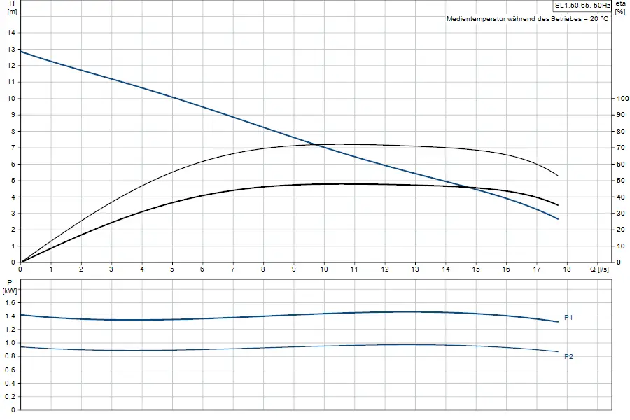 Diagramm zur Leistung und Effizienz einer Tauchmotorpumpe, typischerweise von Grundfos, mit Angaben zu Förderhöhe und elektrischer Leistung in kW sowie Durchflussraten in l/s.