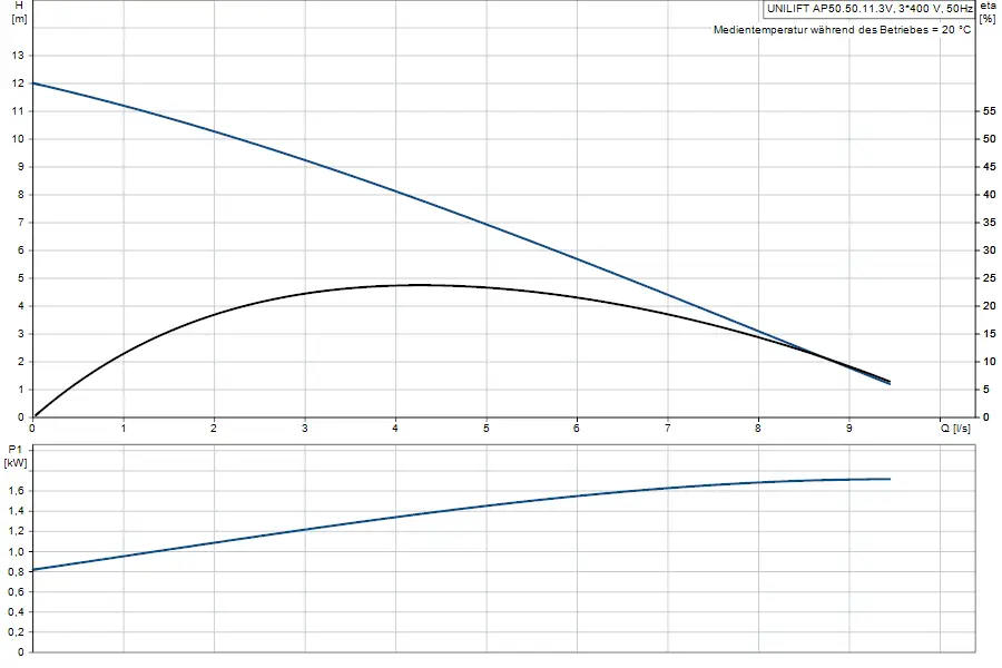 Grafik mit Hydraulikkennlinien und Leistungsdaten einer Tauchmotorpumpe von Grundfos, zeigt Förderhöhe und Leistung in Bezug auf den Volumenstrom.