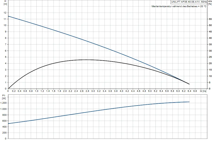 Diagramm mit zwei Grafiken. Oben Höhenverlauf (H in Metern) und Durchflussrate (Q in l/s) für eine Pumpe. Unten Leistungsbedarf (P1 in W) in Abhängigkeit von Q. Produkt von Grundfos.