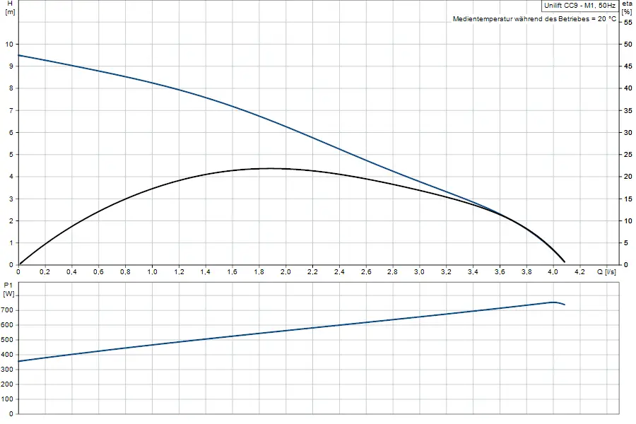 Diagramm mit zwei Graphen: Oben die Pumpleistung in Bezug auf die Durchflussmenge, unten der Leistungsbedarf, beide relevant für die Grundfos Tauchmotorpumpe.