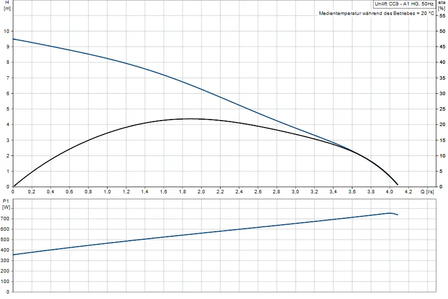 Diagramm mit zwei Plots zur Leistung und Effizienz einer Tauchmotorpumpe von Grundfos. Oben wird die Förderhöhe in Abhängigkeit von der Durchflussrate gezeigt, unten die Leistungsaufnahme.
