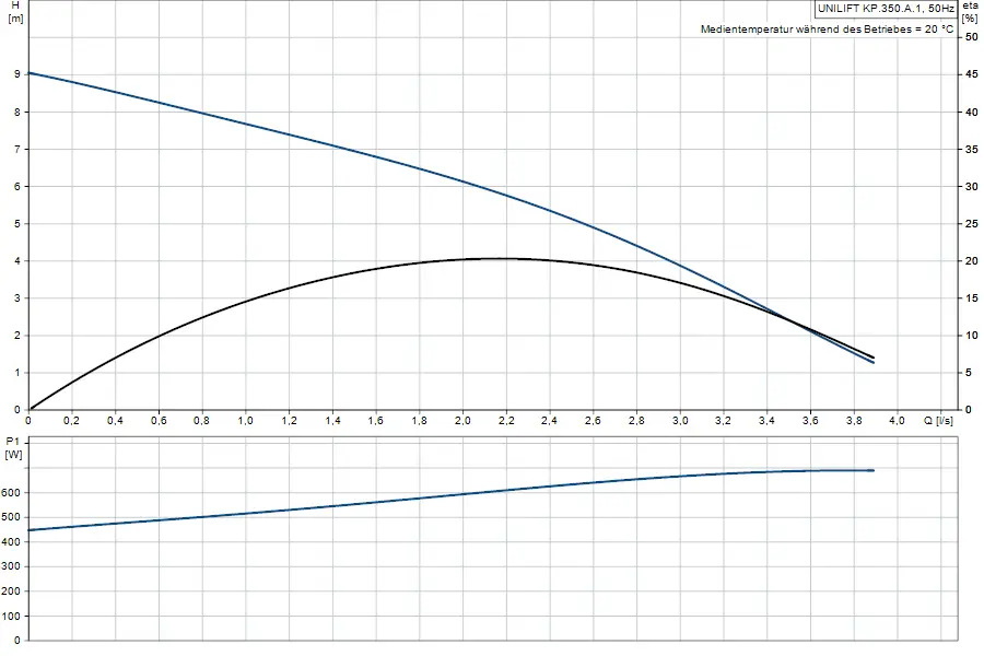 Diagramm mit zwei Graphen: der obere zeigt die Förderhöhe (H) und Durchflussrate (Q) einer Grundfos Tauchmotorpumpe, der untere die Leistungsaufnahme (P1) in Watt.