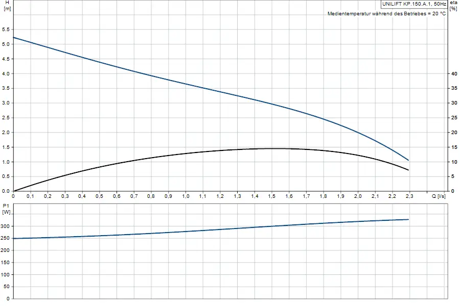 Diagramm zu einer Kellerentwässerungspumpe von Grundfos, das die Pumpenhöhe (H), Fördermenge (Q) und den Leistungsbedarf (P1) darstellt. Linien zeigen die verschiedenen Betriebsparameter.
