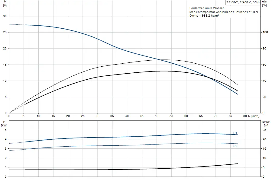 Diagramm mit Pumpenkennlinien für eine Grundfos Unterwasserpumpe. Oben Leistungshöhe (H) in Metern, unten Energieverbrauch (P) in kW und NPSH-Werte in Metern.