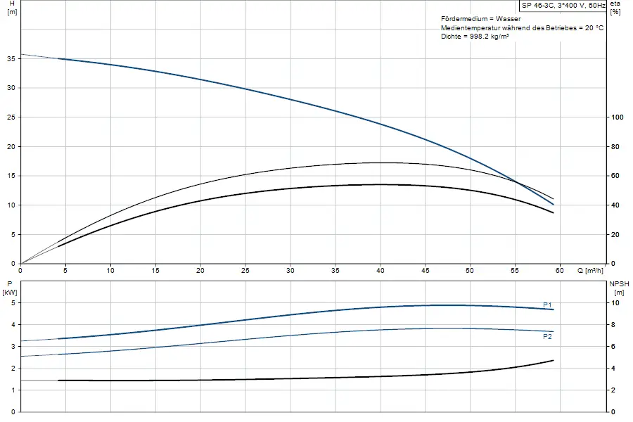 Grafik mit hydraulischen Kennlinien einer Unterwasserpumpe von Grundfos, einschließlich Förderhöhe, Leistung und NPSH in Abhängigkeit von Durchflussmengen.