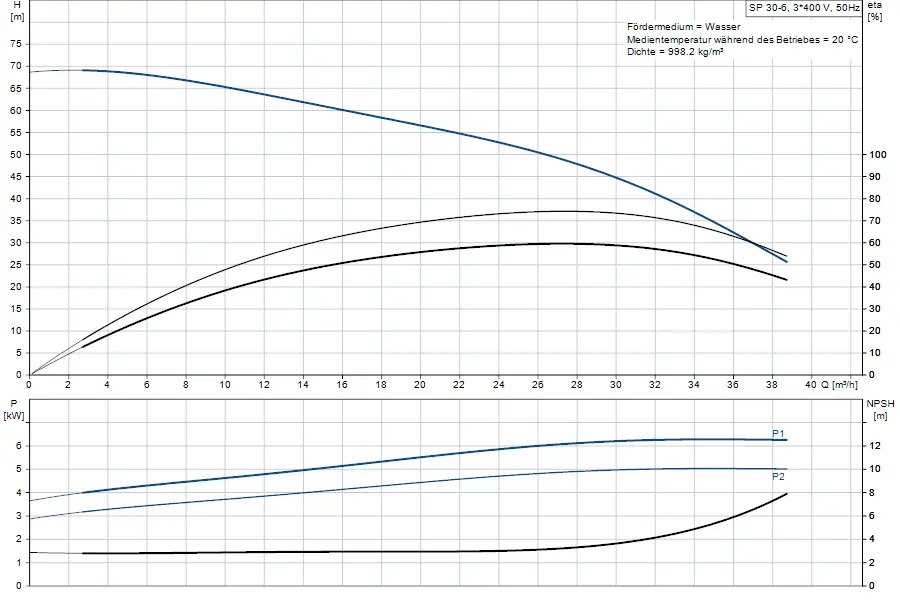 Grafik mit Hydraulikkennlinien und Leistungsdaten einer Brunnenpumpe von Grundfos. Oben wird die Förderhöhe in Abhängigkeit von der Fördermenge angezeigt, unten die Leistung.