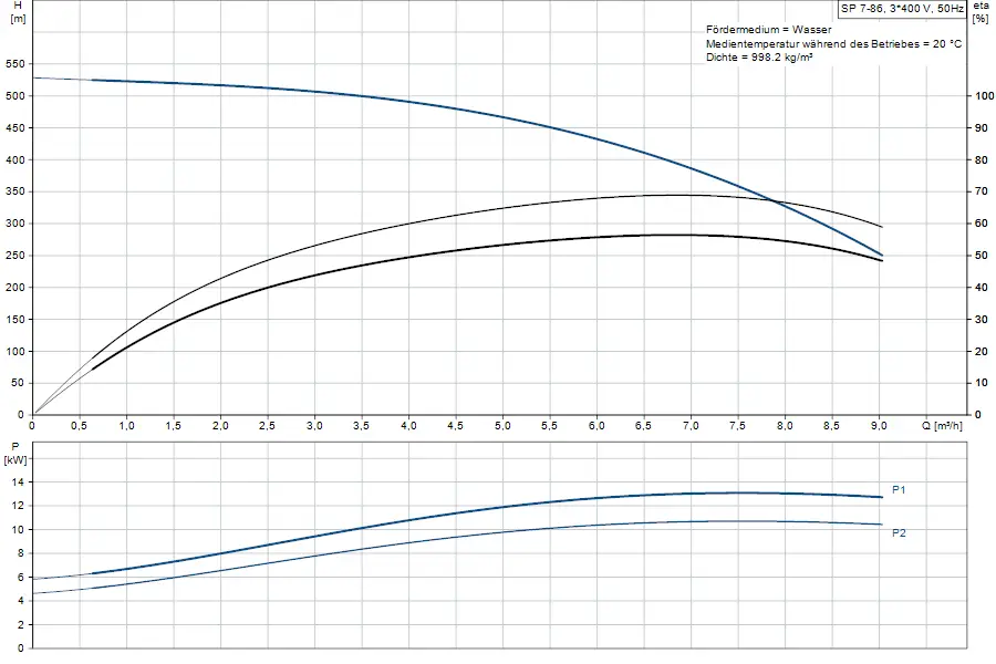 Diagramm zur hydraulischen Leistung und Effizienz einer Grundfos Brunnenpumpe, zeigt Förderhöhe, Leistung und Durchflussrate für Wasser bei 20 °C.