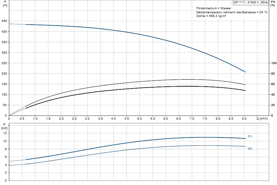 Diagramm zur Leistung einer Grundfos Brunnenpumpe mit Angaben zu Förderhöhe und Energieverbrauch in kW, dargestellt über verschiedene Durchflusswerte in m³/h.