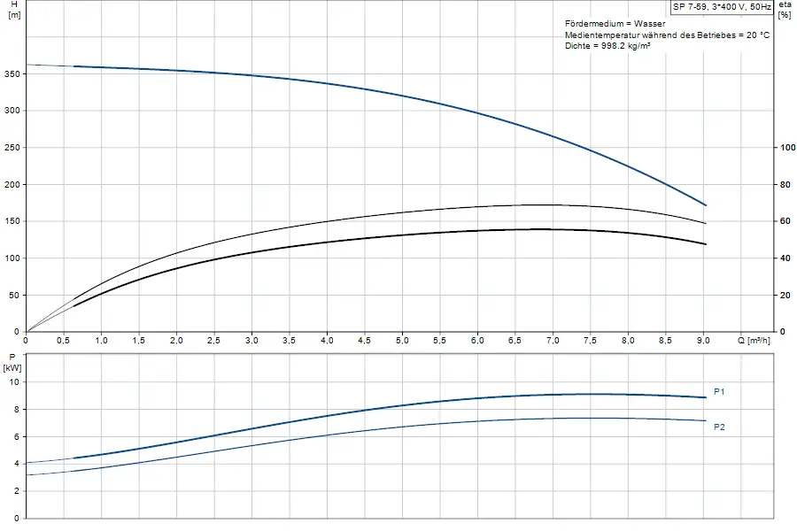 Diagramm einer Grundfos Brunnenpumpe mit hydraulischen Kennlinien. Oben sind die Förderhöhe in Metern und die Durchflussmenge in m³/h abgebildet, unten die Leistung in kW.