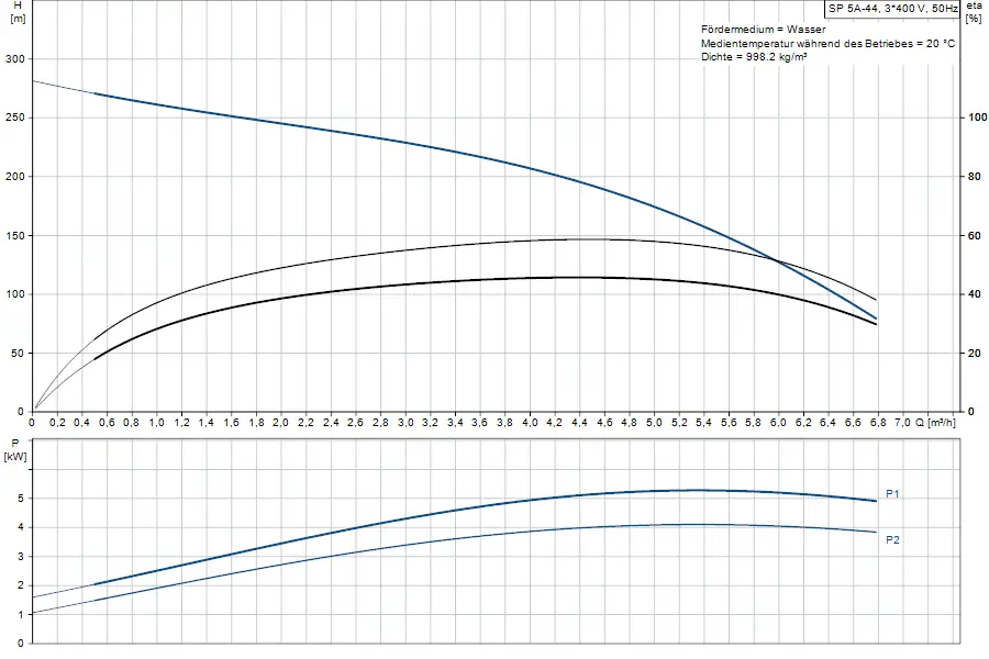 Diagramm zur Förderleistung einer Grundfos Brunnenpumpe. Oben: Förderhöhe (H) in m, unten: Leistung (P) in kW in Abhängigkeit von der Durchflussmenge (Q) in m³/h.