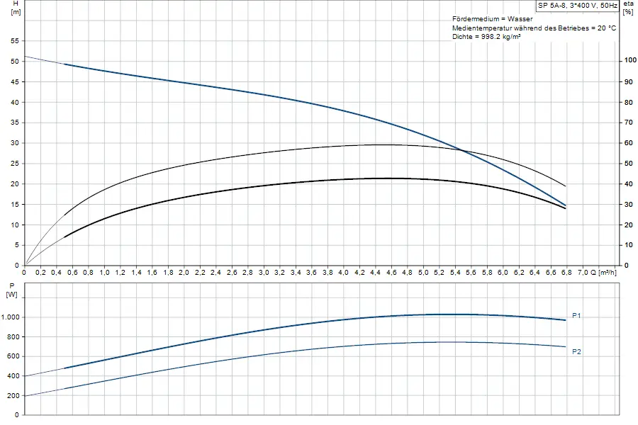 Diagramm zeigt die Förderhöhe und Leistungskurven einer Grundfos-Pumpe, mit Werten für Wasser bei 20 °C und einer Dichte von 998,2 kg/m³.