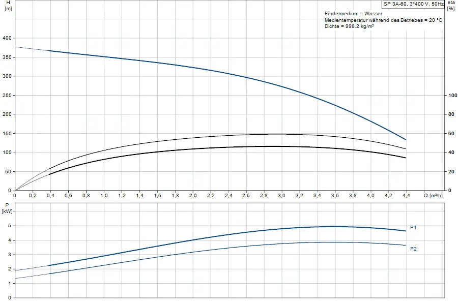 Diagramm zu einer Brunnenpumpe von Grundfos. Oben: Förderhöhe in m in Abhängigkeit von der Durchflussmenge. Unten: Leistungsaufnahme in kW für verschiedene Betriebsparameter.