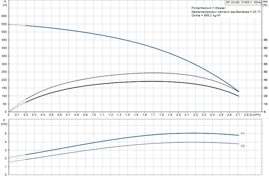 Diagramm mit Pumpenkennlinien von Grundfos Brunnenpumpen. Obere Grafik zeigt Förderhöhe in Abhängigkeit vom Durchfluss. Untere Grafik zeigt Leistungskurven.
