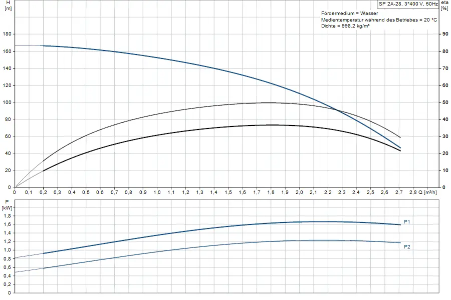 Diagramm zur Förderleistung einer Grundfos Pumpe, mit Angaben zu Förderhöhe und Leistung in Abhängigkeit von der Fördermenge. Graphen auf einem genormten Linienraster.