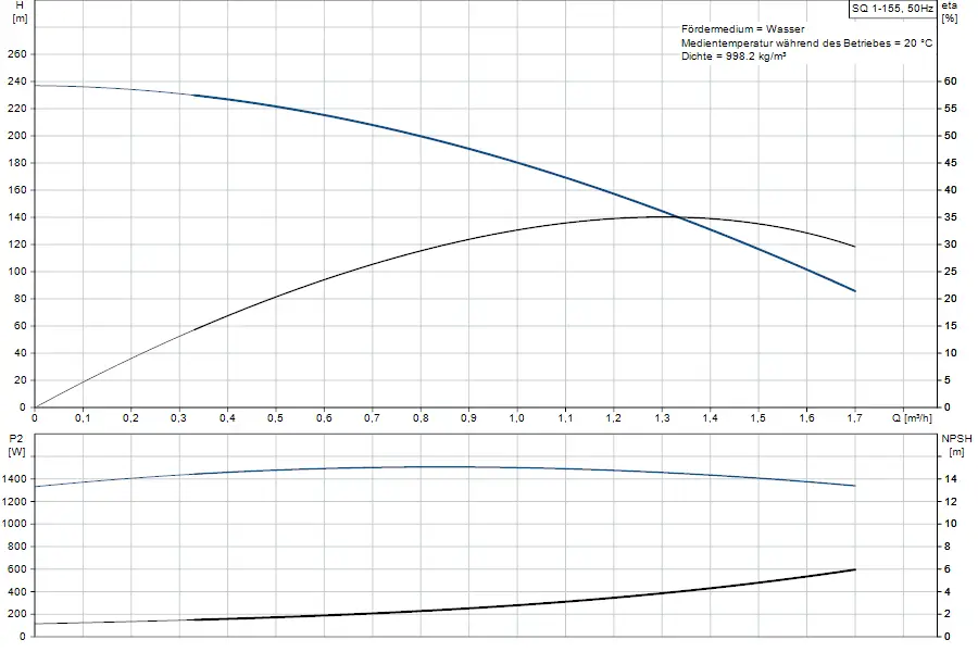 Diagramm mit Kurven für eine Brunnenpumpe von Grundfos. Oben: Förderhöhe in m gegen Durchflussrate in m³/h. Unten: Leistungsaufnahme in W gegen Durchflussrate sowie NPSH in m.
