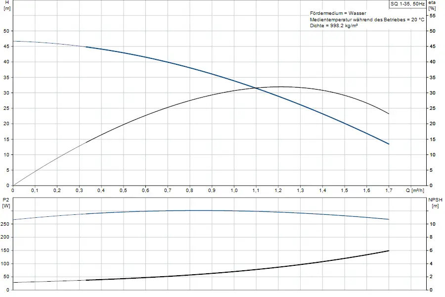 Diagramm zu den Kennlinien einer Grundfos Pumpe, zeigt Förderhöhe, Leistung und NPSH in Abhängigkeit von der Durchflussmenge. Daten in m und W.
