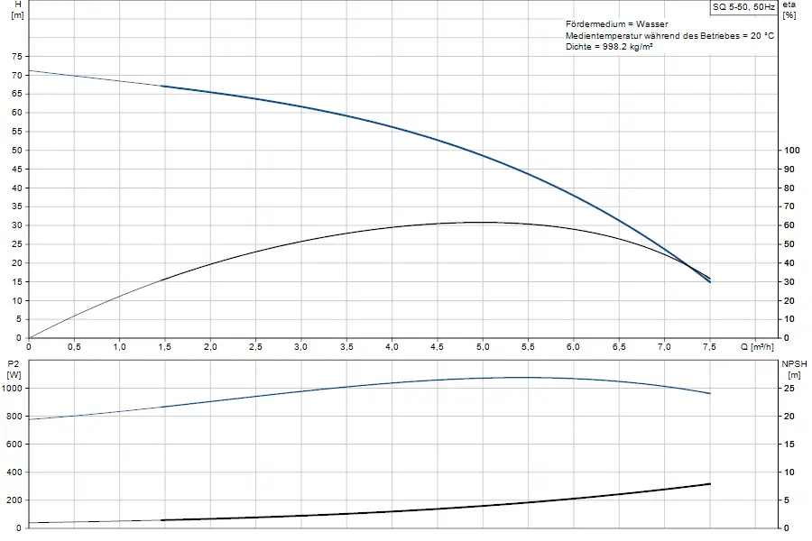 Diagramm zur Pumpenleistung von Grundfos SQ 5-50, zeigt Förderhöhe (H) und Leistung (P2) in Abhängigkeit von der Durchflussrate (Q) sowie NPSH.