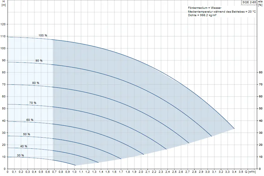 Diagramm zu den Leistungsdaten einer Grundfos Brunnenpumpe mit Angaben zu Förderhöhe und Durchflussmengen bei 20 °C Wassertemperatur.