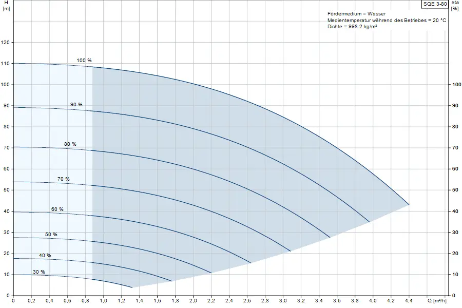 Diagramm zur Förderleistung einer Grundfos Pumpe, zeigt die Beziehung zwischen Förderhöhe und Durchflussrate bei einer Betriebstemperatur von 20 °C.