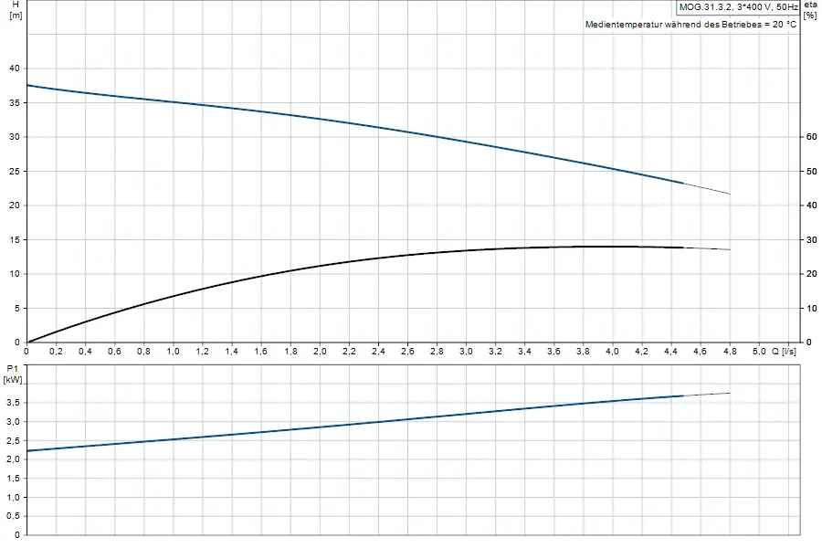Diagramm einer Hebeanlage von Grundfos mit zwei Achsen: Höhe in Metern (H) und Durchfluss in Litern pro Sekunde (Q) sowie Leistung in kW (P1) im unteren Bereich.
