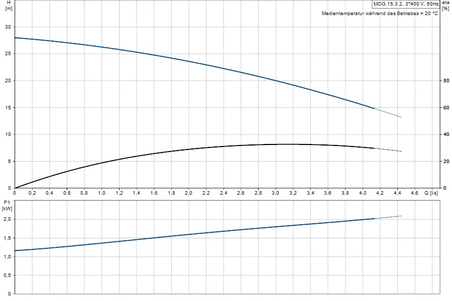 Diagramm einer Hebeanlage von Grundfos mit hydraulischen Kennlinien. Oben sind Pumpenhöhen und Temperaturen dargestellt, unten Leistungsaufnahme und Durchflussrate.
