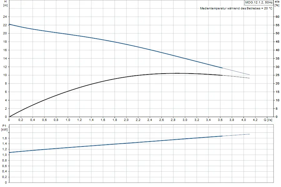 Grafik mit zwei Diagrammen einer Hebeanlage von Grundfos, die den Höhenunterschied und den Leistungsbedarf in Abhängigkeit von der Durchflussmenge zeigt.